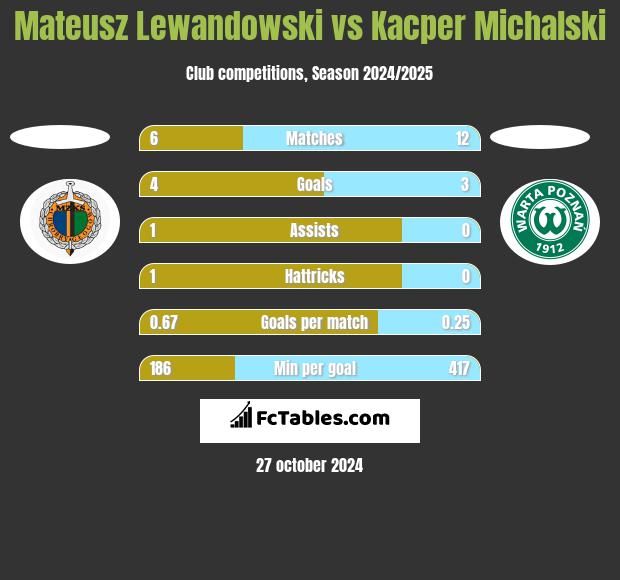 Mateusz Lewandowski vs Kacper Michalski h2h player stats