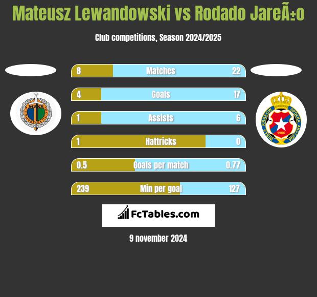 Mateusz Lewandowski vs Rodado JareÃ±o h2h player stats