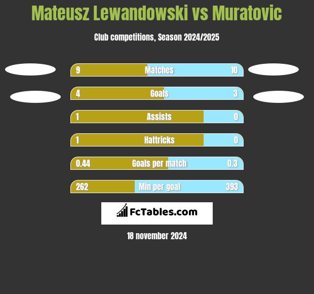 Mateusz Lewandowski vs Muratovic h2h player stats