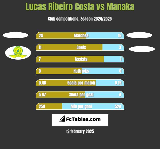 Lucas Ribeiro Costa vs Manaka h2h player stats