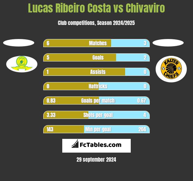 Lucas Ribeiro Costa vs Chivaviro h2h player stats