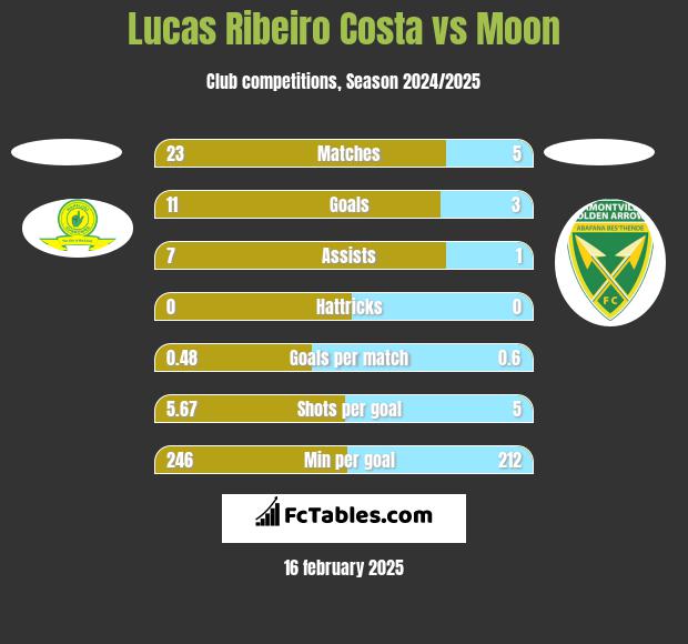 Lucas Ribeiro Costa vs Moon h2h player stats