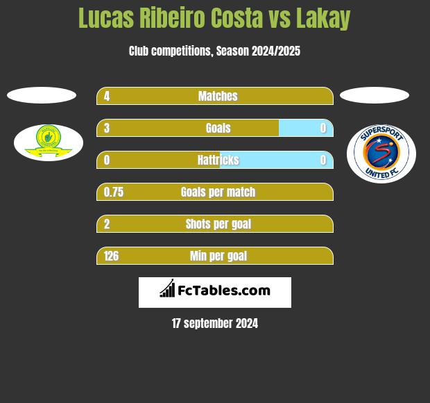 Lucas Ribeiro Costa vs Lakay h2h player stats