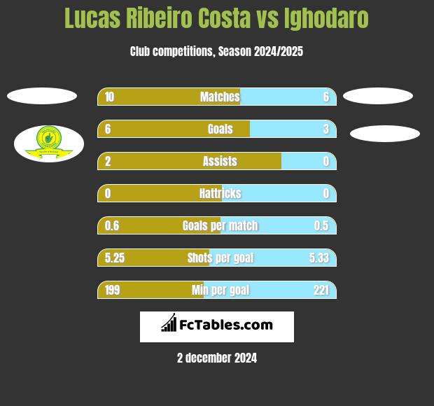 Lucas Ribeiro Costa vs Ighodaro h2h player stats