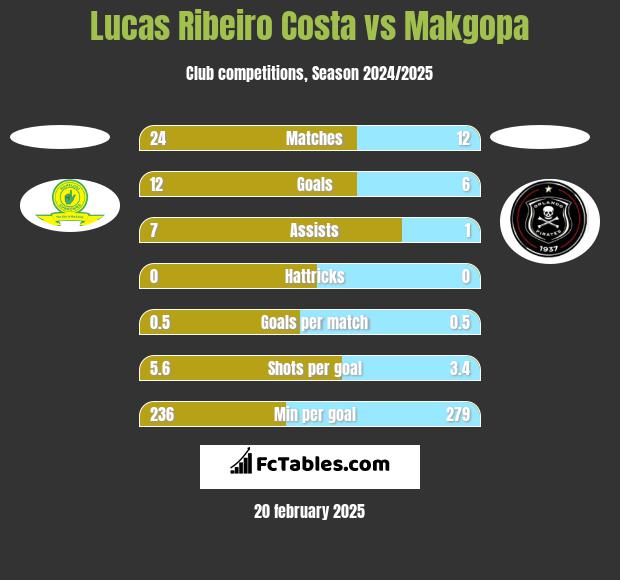 Lucas Ribeiro Costa vs Makgopa h2h player stats