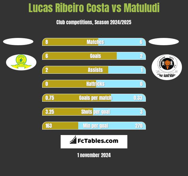 Lucas Ribeiro Costa vs Matuludi h2h player stats