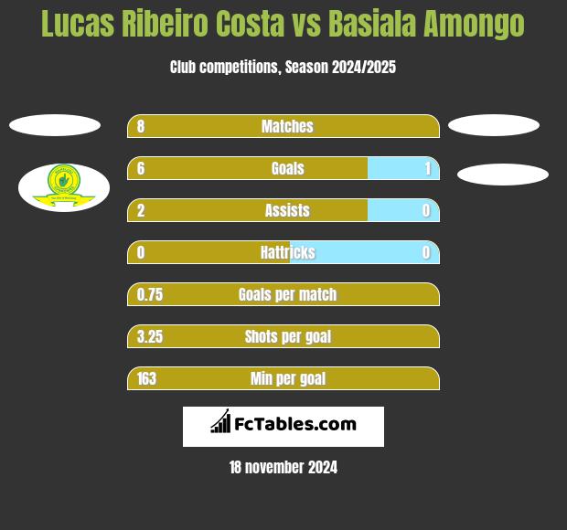 Lucas Ribeiro Costa vs Basiala Amongo h2h player stats