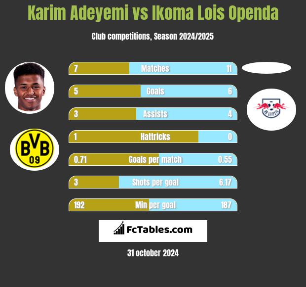 Karim Adeyemi vs Ikoma Lois Openda h2h player stats