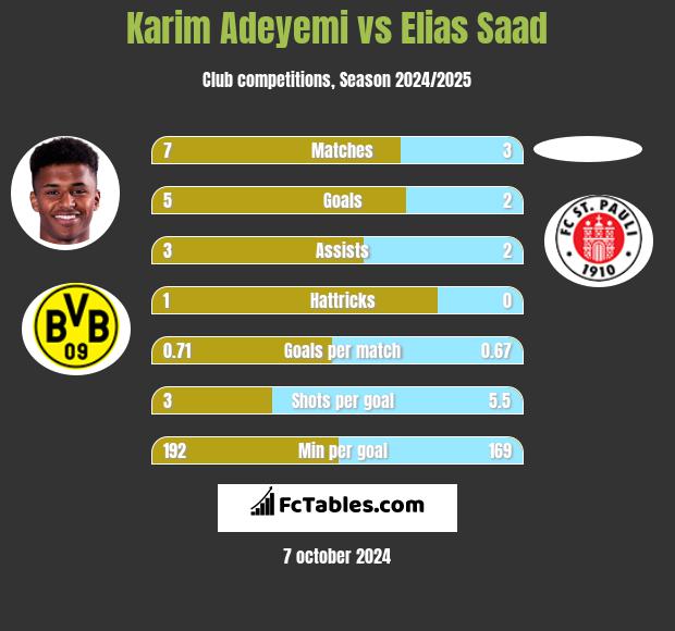 Karim Adeyemi vs Elias Saad h2h player stats