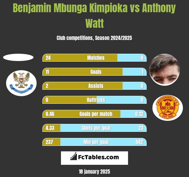 Benjamin Mbunga Kimpioka vs Anthony Watt h2h player stats