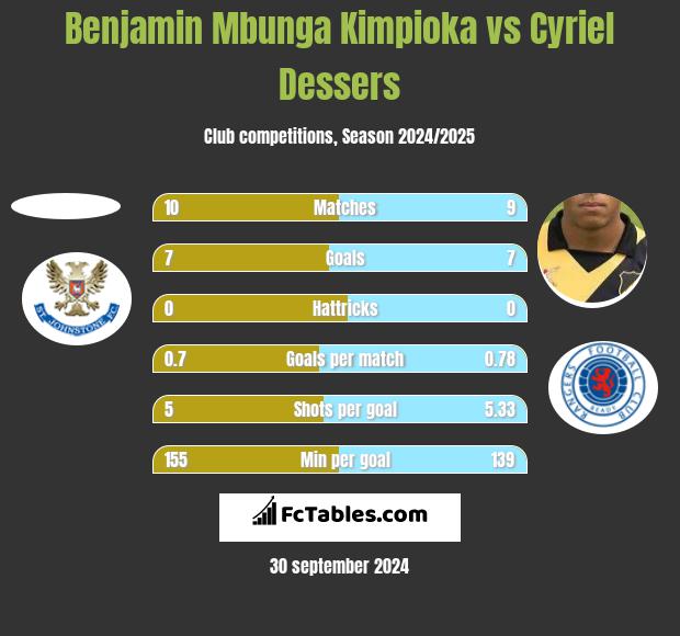 Benjamin Mbunga Kimpioka vs Cyriel Dessers h2h player stats