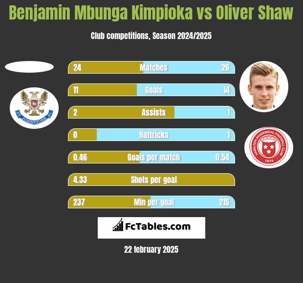 Benjamin Mbunga Kimpioka vs Oliver Shaw h2h player stats