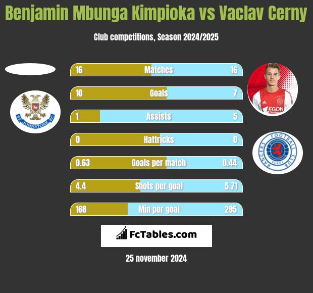 Benjamin Mbunga Kimpioka vs Vaclav Cerny h2h player stats