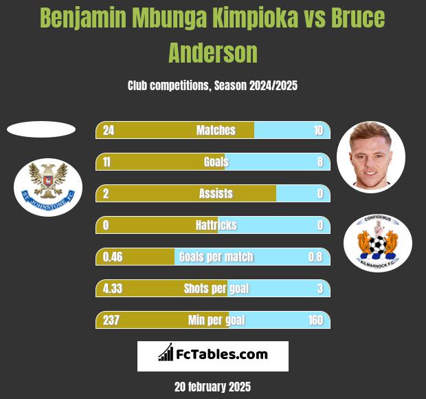 Benjamin Mbunga Kimpioka vs Bruce Anderson h2h player stats