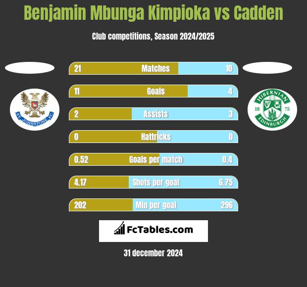 Benjamin Mbunga Kimpioka vs Cadden h2h player stats