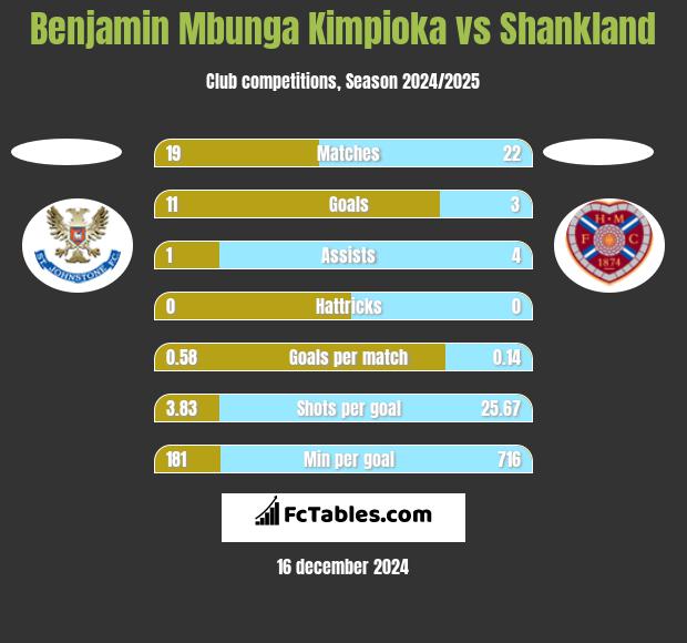 Benjamin Mbunga Kimpioka vs Shankland h2h player stats