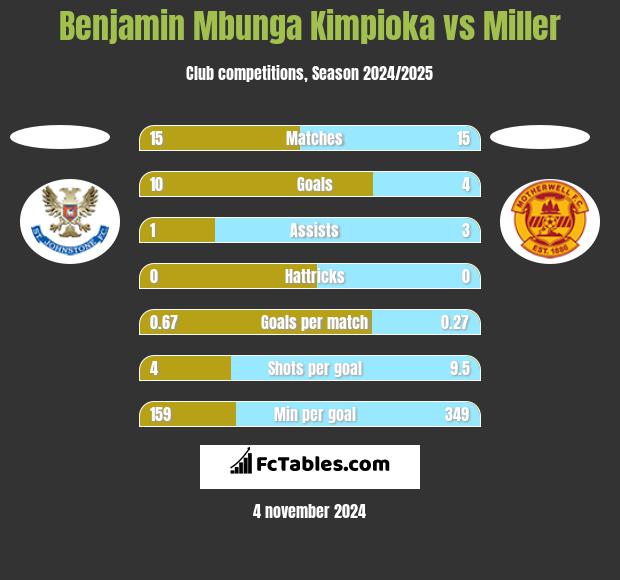 Benjamin Mbunga Kimpioka vs Miller h2h player stats