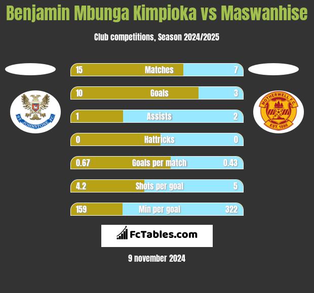 Benjamin Mbunga Kimpioka vs Maswanhise h2h player stats