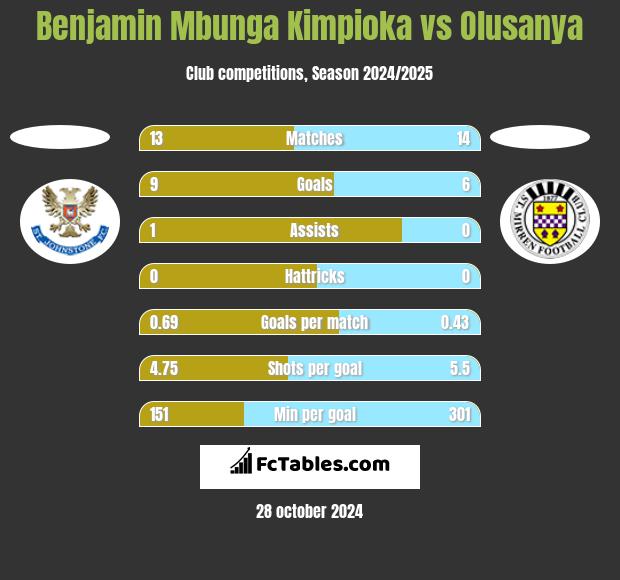 Benjamin Mbunga Kimpioka vs Olusanya h2h player stats