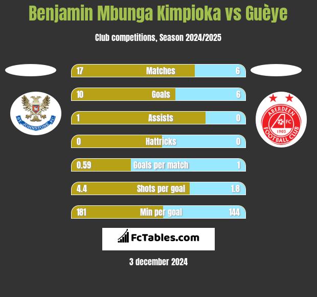 Benjamin Mbunga Kimpioka vs Guèye h2h player stats