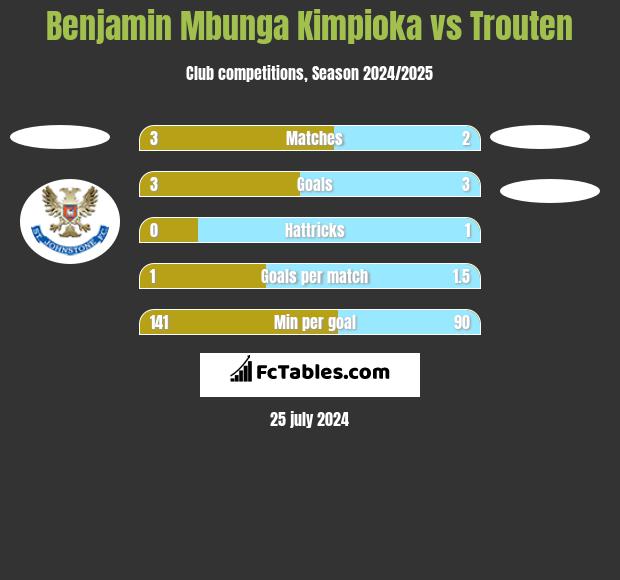 Benjamin Mbunga Kimpioka vs Trouten h2h player stats
