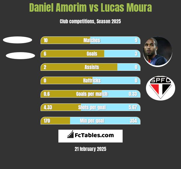 Daniel Amorim vs Lucas Moura h2h player stats