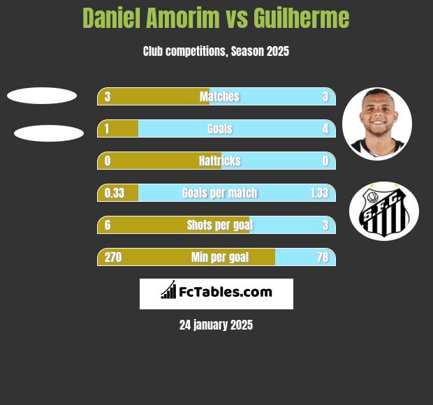 Daniel Amorim vs Guilherme h2h player stats