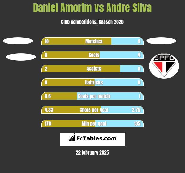 Daniel Amorim vs Andre Silva h2h player stats