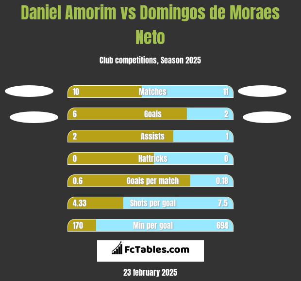 Daniel Amorim vs Domingos de Moraes Neto h2h player stats