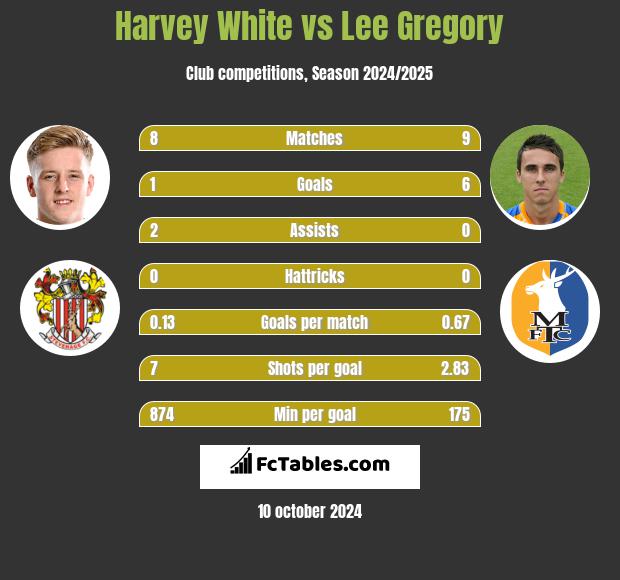 Harvey White vs Lee Gregory h2h player stats