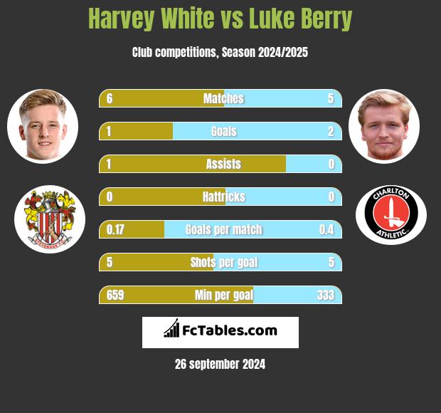 Harvey White vs Luke Berry h2h player stats