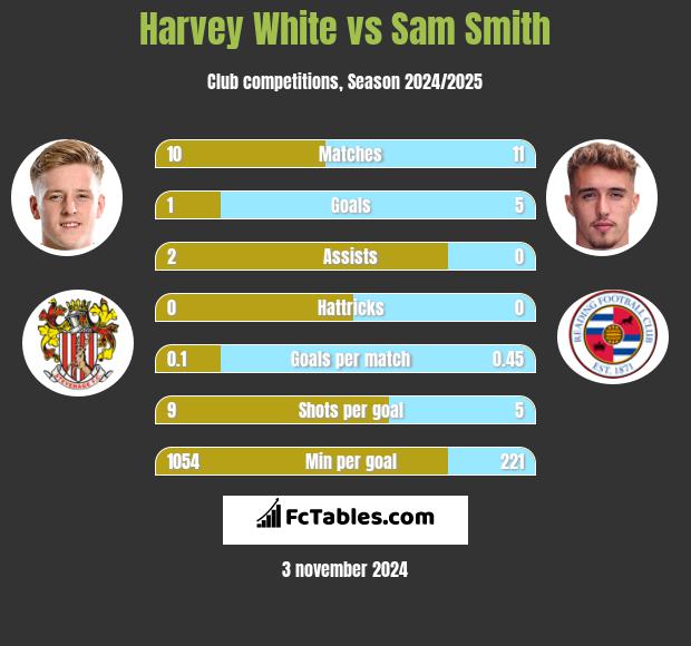 Harvey White vs Sam Smith h2h player stats