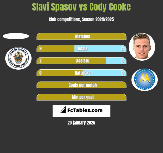 Slavi Spasov vs Cody Cooke h2h player stats