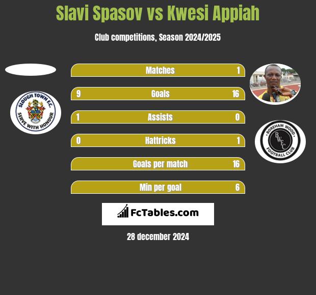 Slavi Spasov vs Kwesi Appiah h2h player stats