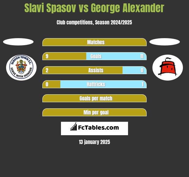 Slavi Spasov vs George Alexander h2h player stats