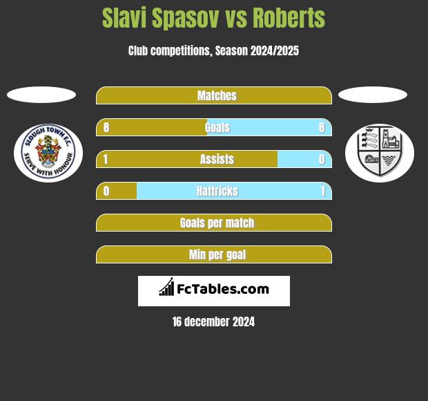 Slavi Spasov vs Roberts h2h player stats