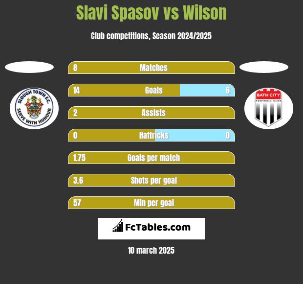 Slavi Spasov vs Wilson h2h player stats