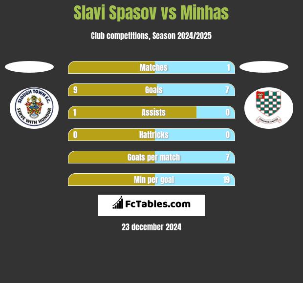 Slavi Spasov vs Minhas h2h player stats