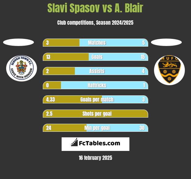 Slavi Spasov vs A. Blair h2h player stats