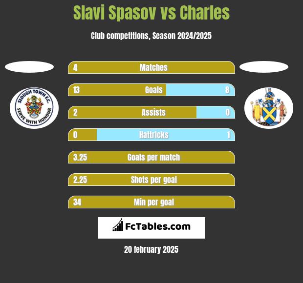 Slavi Spasov vs Charles h2h player stats