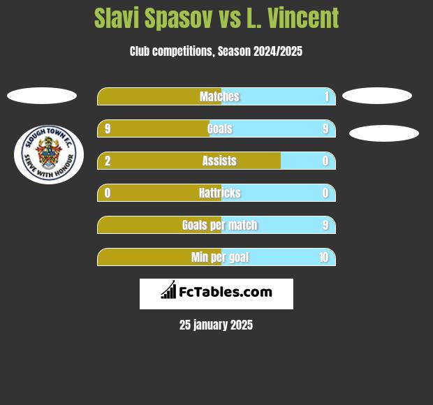 Slavi Spasov vs L. Vincent h2h player stats