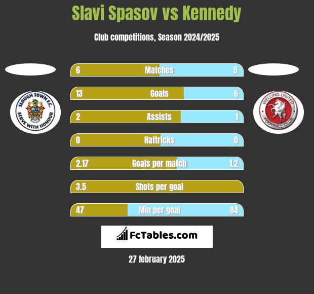 Slavi Spasov vs Kennedy h2h player stats