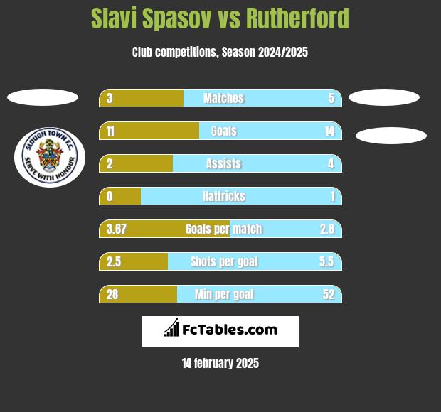 Slavi Spasov vs Rutherford h2h player stats