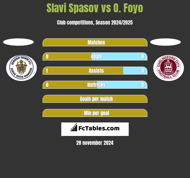 Slavi Spasov vs O. Foyo h2h player stats