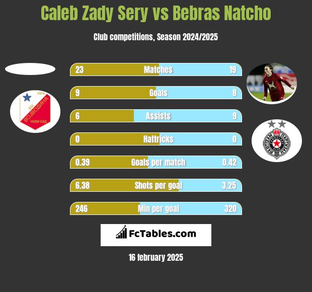 Caleb Zady Sery vs Bebras Natcho h2h player stats