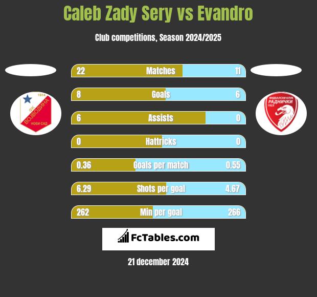 Caleb Zady Sery vs Evandro h2h player stats