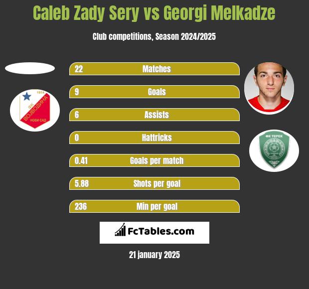 Caleb Zady Sery vs Georgi Melkadze h2h player stats