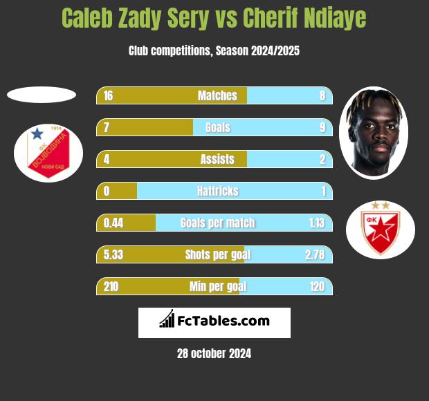 Caleb Zady Sery vs Cherif Ndiaye h2h player stats