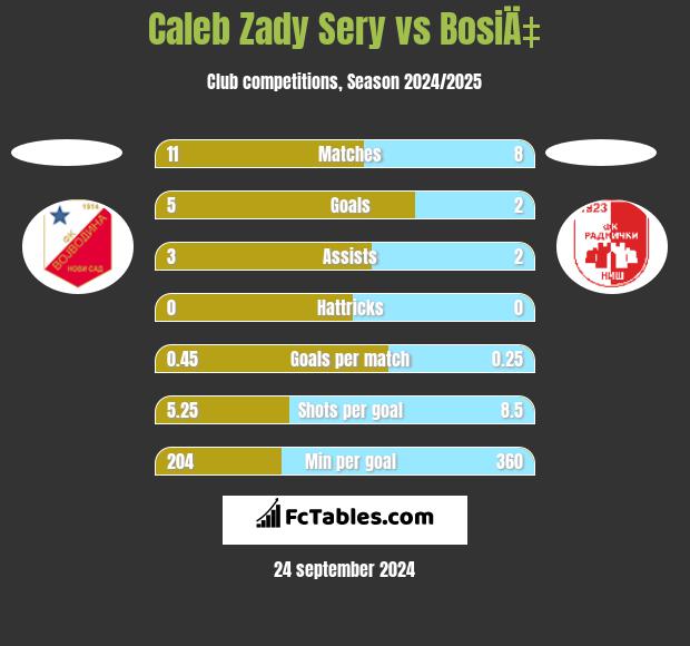 Caleb Zady Sery vs BosiÄ‡ h2h player stats