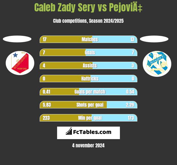 Caleb Zady Sery vs PejoviÄ‡ h2h player stats